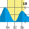 Drift Creek tide chart for Friday, April 18, 2025