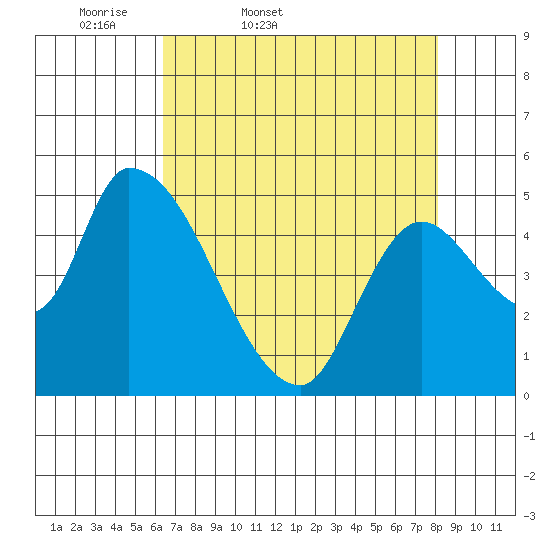 Drift Creek tide chart for Saturday, April 19, 2025