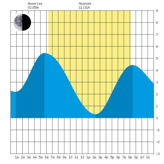 Drift Creek tide chart for Sunday, April 20, 2025