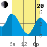 Drift Creek tide chart for Sunday, April 20, 2025