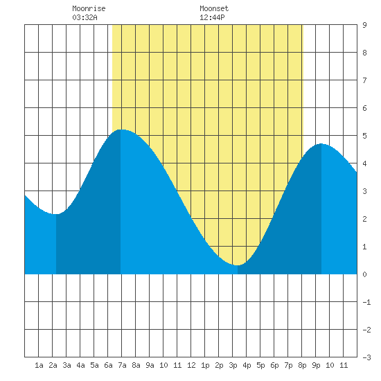 Drift Creek tide chart for Monday, April 21, 2025
