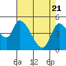 Drift Creek tide chart for Monday, April 21, 2025