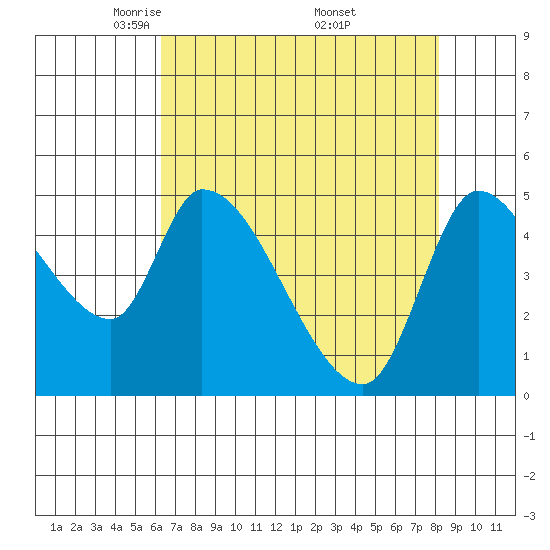 Drift Creek tide chart for Tuesday, April 22, 2025