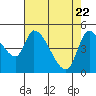 Drift Creek tide chart for Tuesday, April 22, 2025