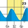 Drift Creek tide chart for Wednesday, April 23, 2025