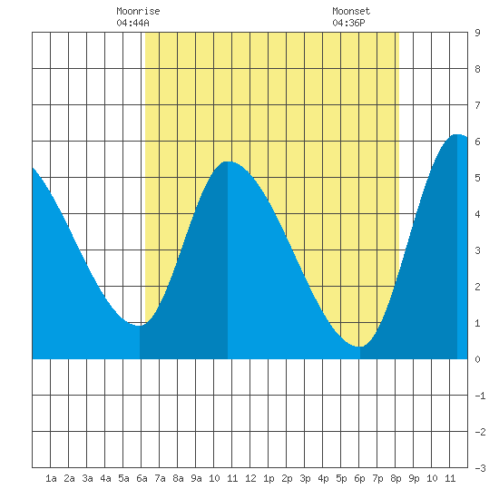 Drift Creek tide chart for Thursday, April 24, 2025