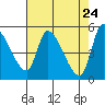 Drift Creek tide chart for Thursday, April 24, 2025