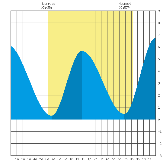 Drift Creek tide chart for Friday, April 25, 2025