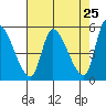 Drift Creek tide chart for Friday, April 25, 2025