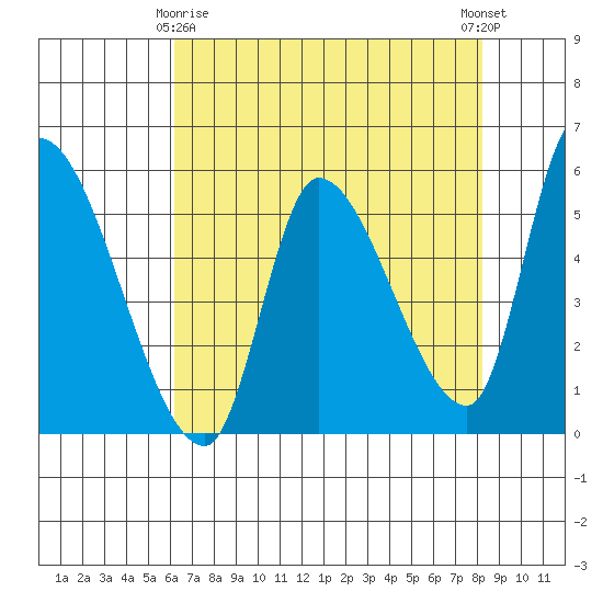 Drift Creek tide chart for Saturday, April 26, 2025