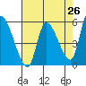 Drift Creek tide chart for Saturday, April 26, 2025