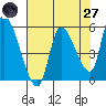 Drift Creek tide chart for Sunday, April 27, 2025