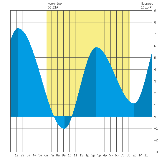 Drift Creek tide chart for Monday, April 28, 2025
