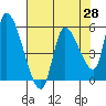 Drift Creek tide chart for Monday, April 28, 2025