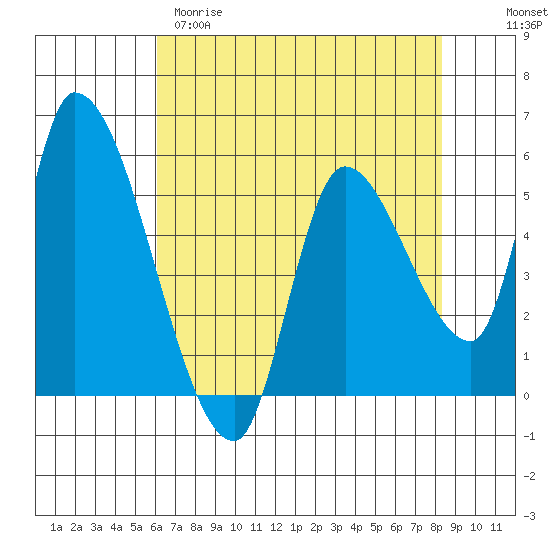 Drift Creek tide chart for Tuesday, April 29, 2025