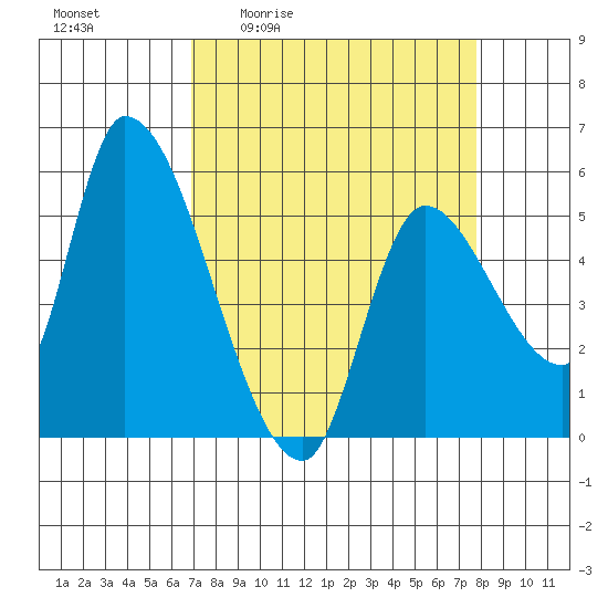 Drift Creek tide chart for Wednesday, April 2, 2025