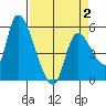 Drift Creek tide chart for Wednesday, April 2, 2025