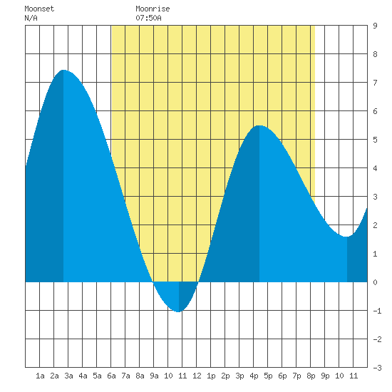 Drift Creek tide chart for Wednesday, April 30, 2025