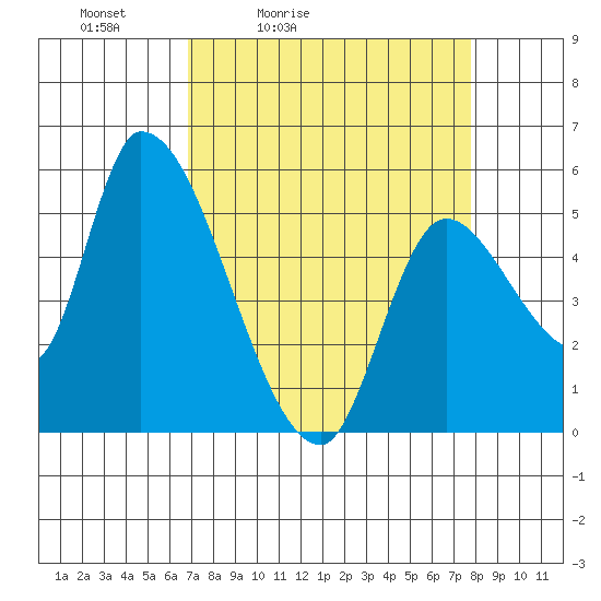 Drift Creek tide chart for Thursday, April 3, 2025