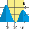 Drift Creek tide chart for Thursday, April 3, 2025