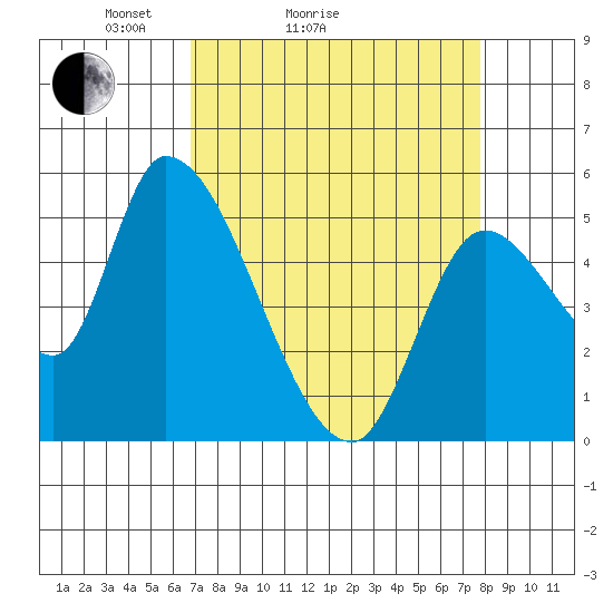 Drift Creek tide chart for Friday, April 4, 2025