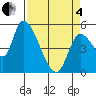 Drift Creek tide chart for Friday, April 4, 2025