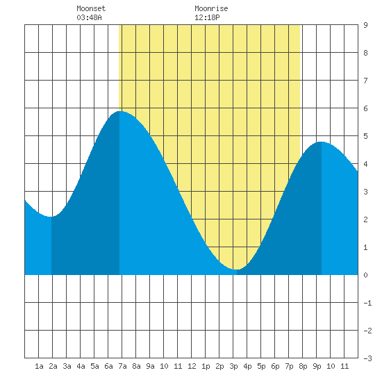 Drift Creek tide chart for Saturday, April 5, 2025