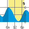 Drift Creek tide chart for Saturday, April 5, 2025