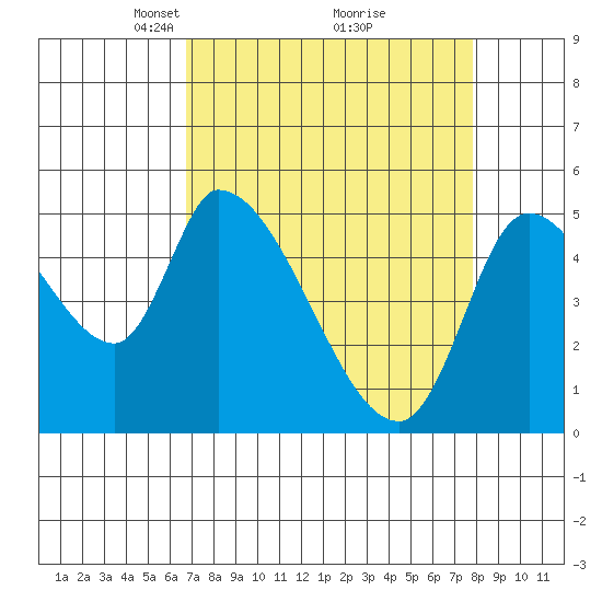 Drift Creek tide chart for Sunday, April 6, 2025