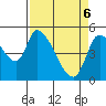 Drift Creek tide chart for Sunday, April 6, 2025