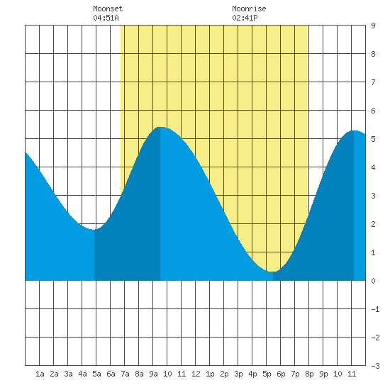 Drift Creek tide chart for Monday, April 7, 2025