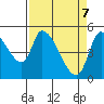 Drift Creek tide chart for Monday, April 7, 2025