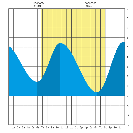 Drift Creek tide chart for Tuesday, April 8, 2025