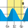 Drift Creek tide chart for Tuesday, April 8, 2025