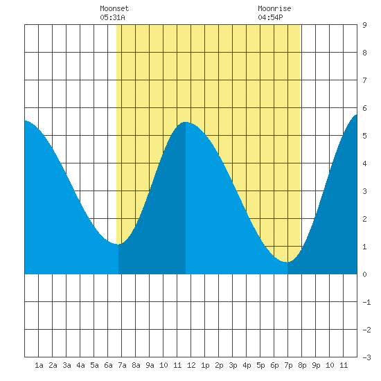 Drift Creek tide chart for Wednesday, April 9, 2025
