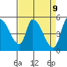 Drift Creek tide chart for Wednesday, April 9, 2025