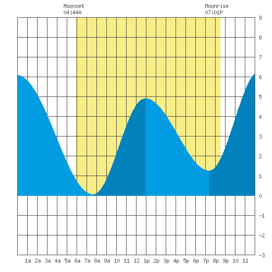 Drift Creek tide chart for Saturday, May 10, 2025