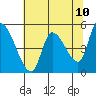 Drift Creek tide chart for Saturday, May 10, 2025