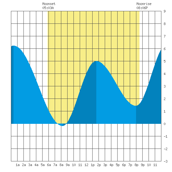 Drift Creek tide chart for Sunday, May 11, 2025