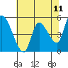 Drift Creek tide chart for Sunday, May 11, 2025