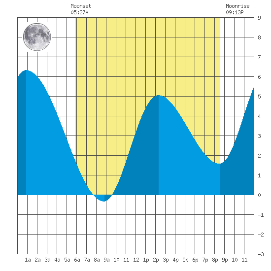 Drift Creek tide chart for Monday, May 12, 2025