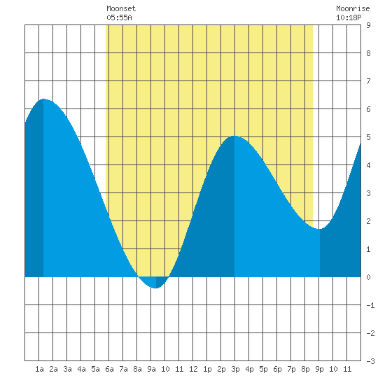 Drift Creek tide chart for Tuesday, May 13, 2025