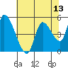 Drift Creek tide chart for Tuesday, May 13, 2025