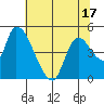 Drift Creek tide chart for Saturday, May 17, 2025