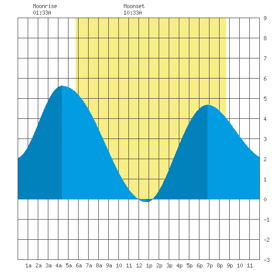 Drift Creek tide chart for Sunday, May 18, 2025