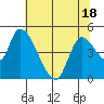 Drift Creek tide chart for Sunday, May 18, 2025