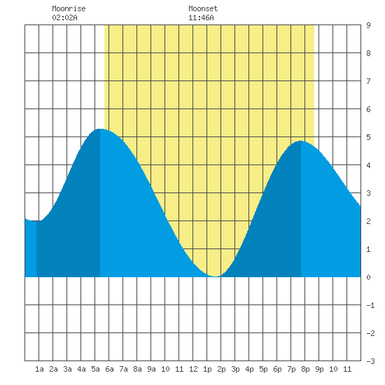 Drift Creek tide chart for Monday, May 19, 2025