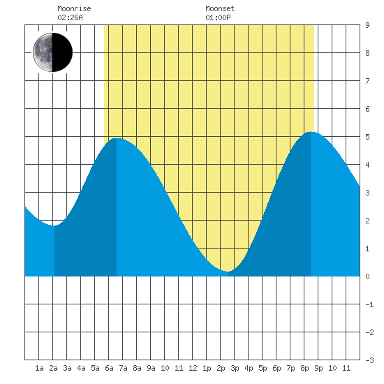 Drift Creek tide chart for Tuesday, May 20, 2025