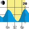 Drift Creek tide chart for Tuesday, May 20, 2025