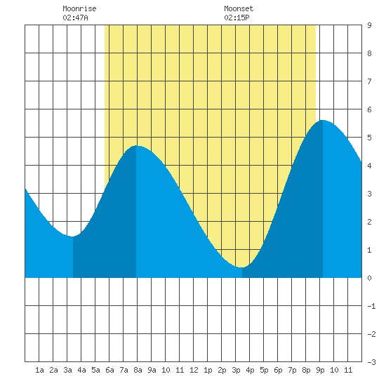 Drift Creek tide chart for Wednesday, May 21, 2025